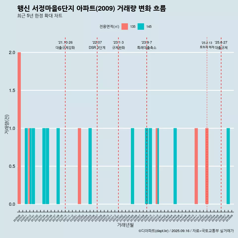 행신 서정마을6단지 아파트(2009) 거래량 변화 흐름
