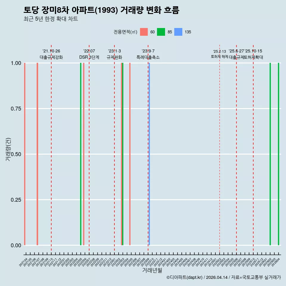 토당 장미8차 아파트(1993) 거래량 변화 흐름