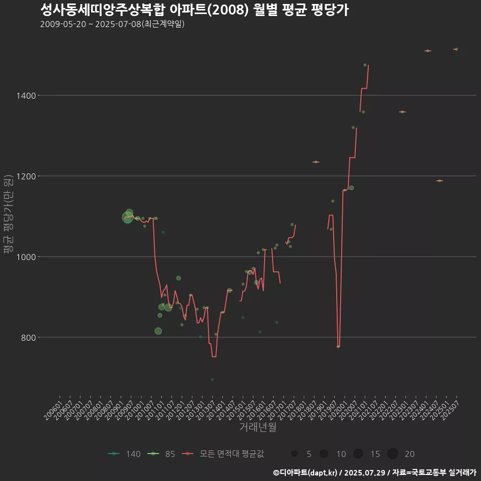 성사동세띠앙주상복합 아파트(2008) 월별 평균 평당가