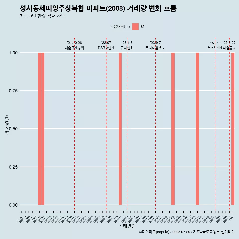 성사동세띠앙주상복합 아파트(2008) 거래량 변화 흐름