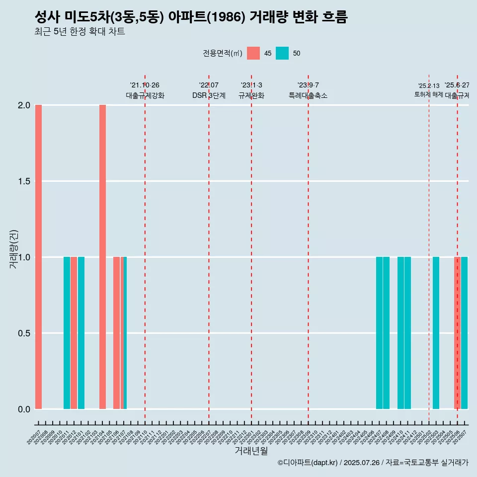 성사 미도5차(3동,5동) 아파트(1986) 거래량 변화 흐름