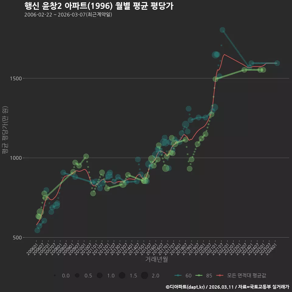 행신 윤창2 아파트(1996) 월별 평균 평당가