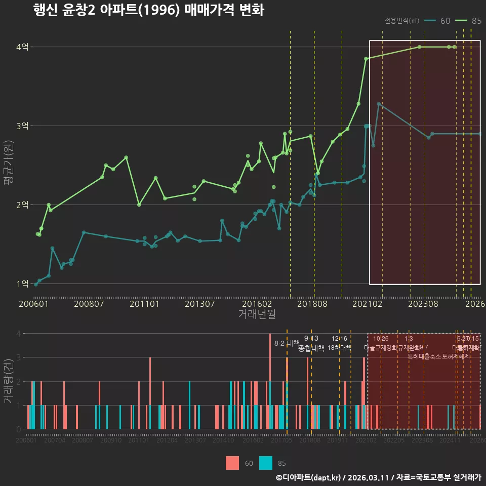 행신 윤창2 아파트(1996) 매매가격 변화