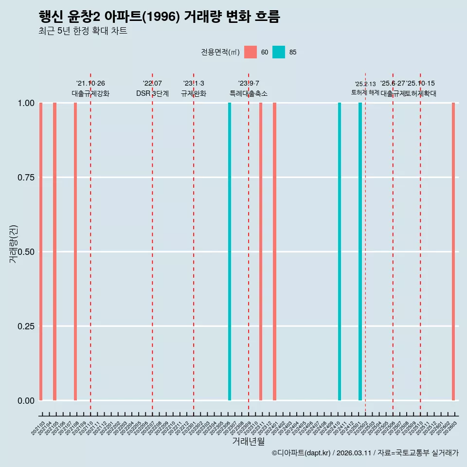 행신 윤창2 아파트(1996) 거래량 변화 흐름
