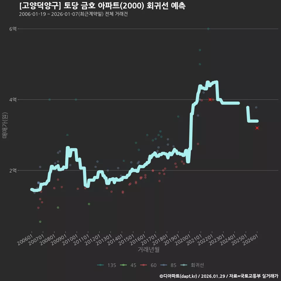 [고양덕양구] 토당 금호 아파트(2000) 회귀선 예측