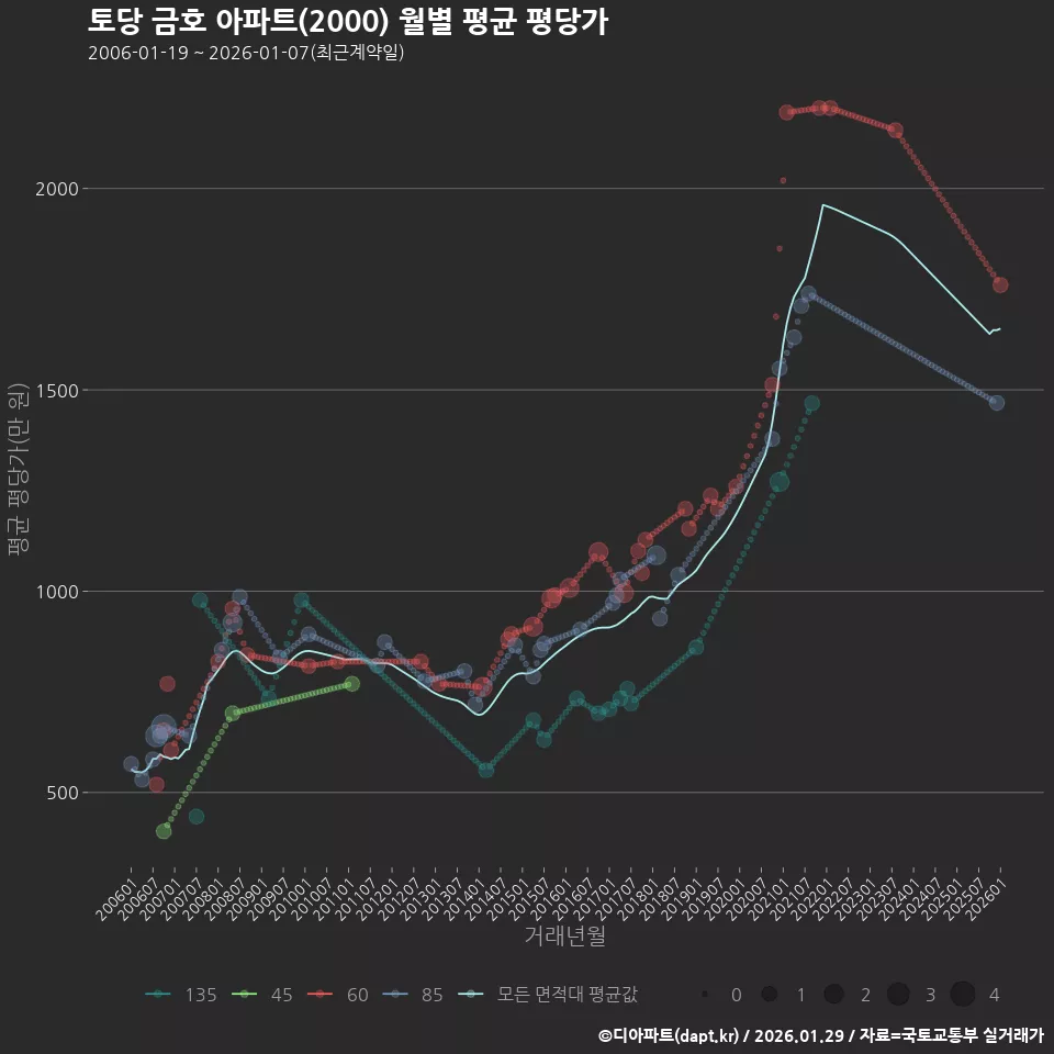 토당 금호 아파트(2000) 월별 평균 평당가