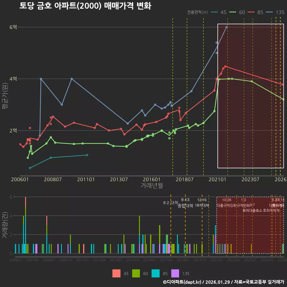 토당 금호 아파트(2000) 매매가격 변화