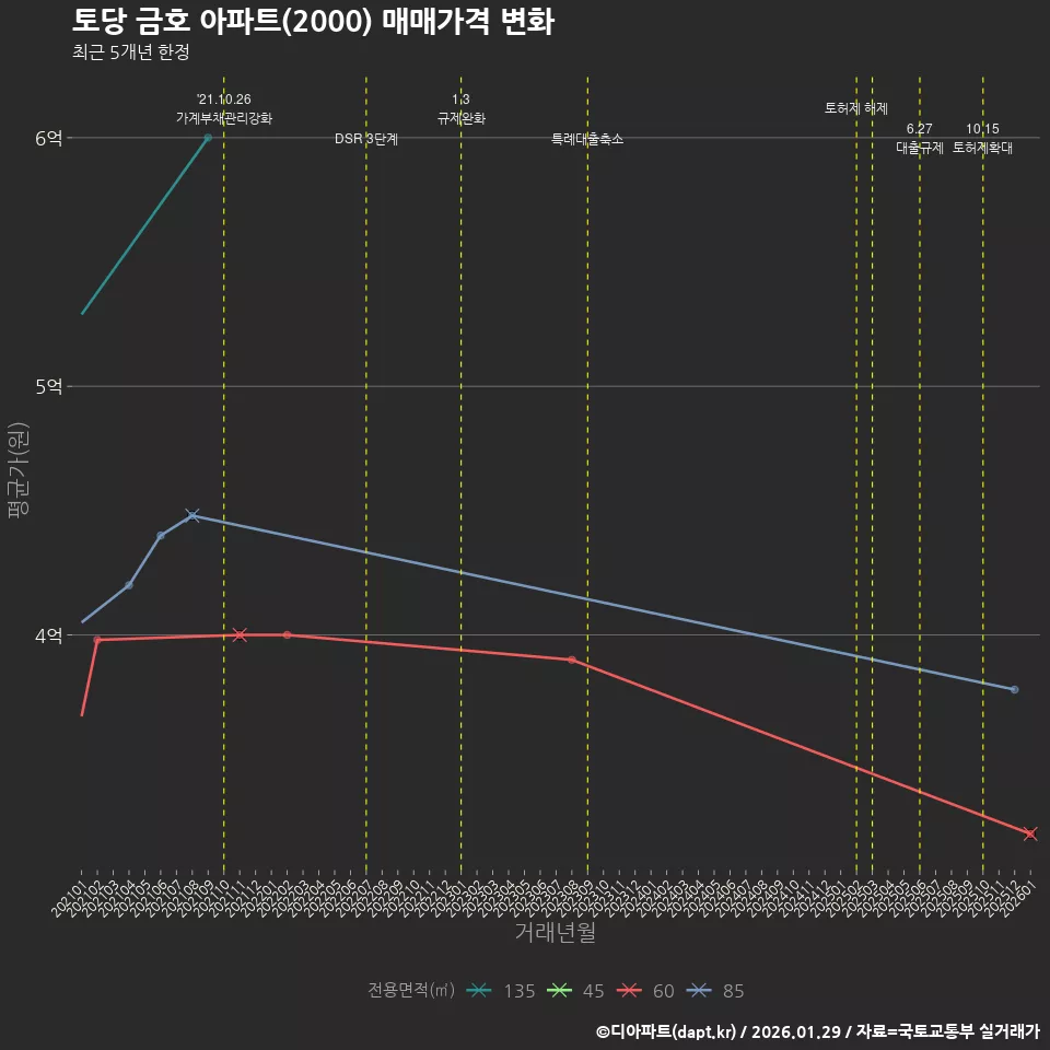 토당 금호 아파트(2000) 매매가격 변화