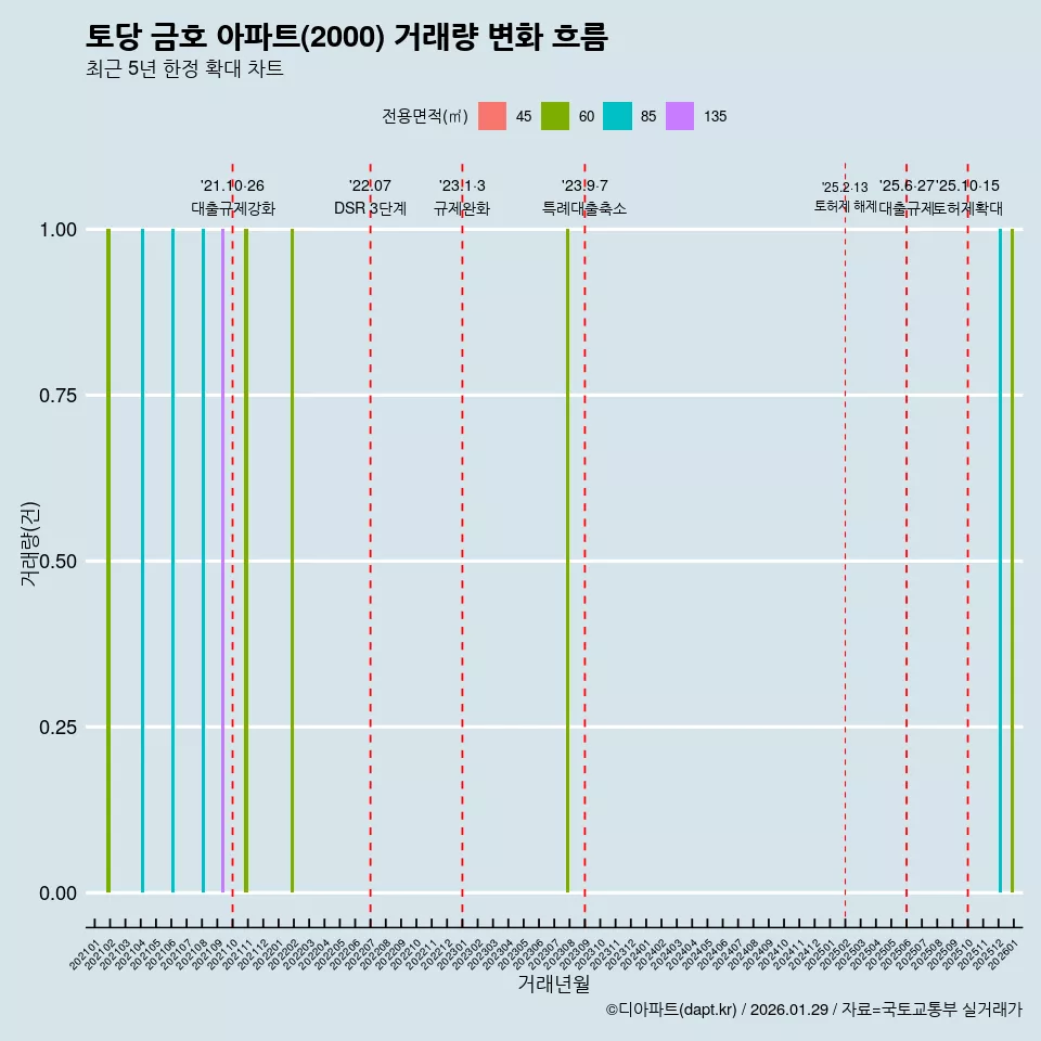 토당 금호 아파트(2000) 거래량 변화 흐름