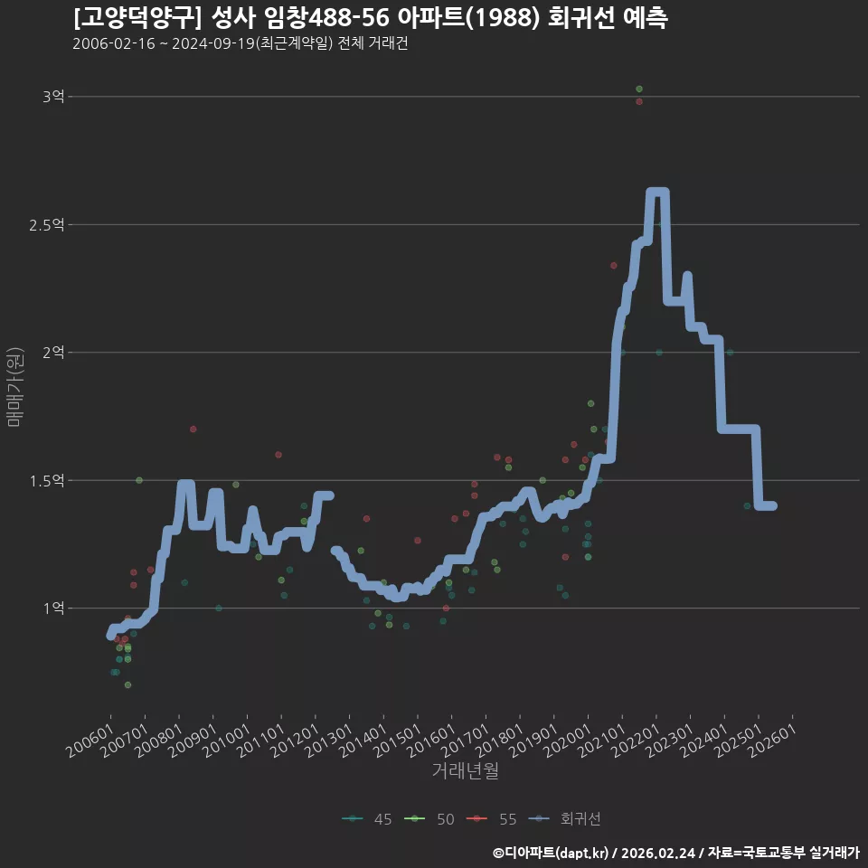 [고양덕양구] 성사 임창488-56 아파트(1988) 회귀선 예측