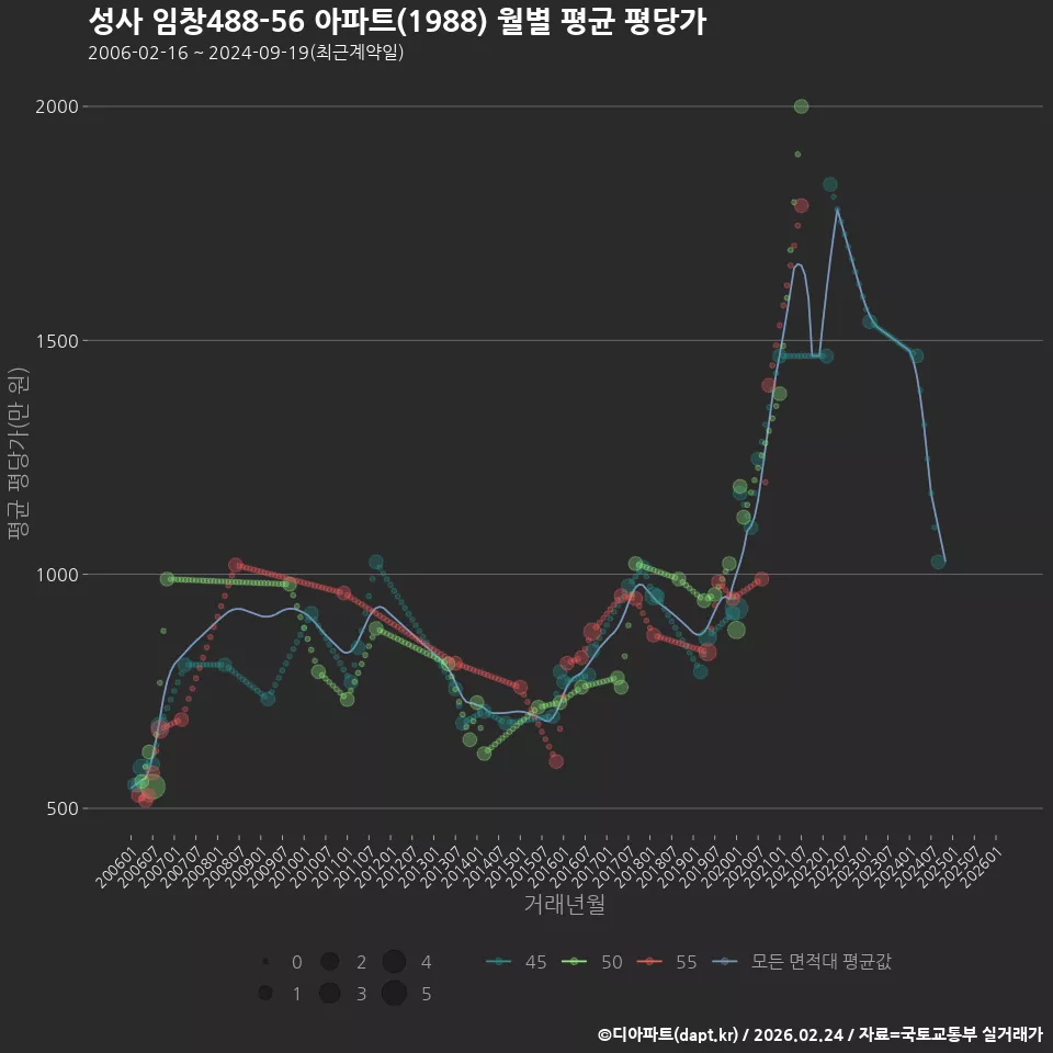성사 임창488-56 아파트(1988) 월별 평균 평당가