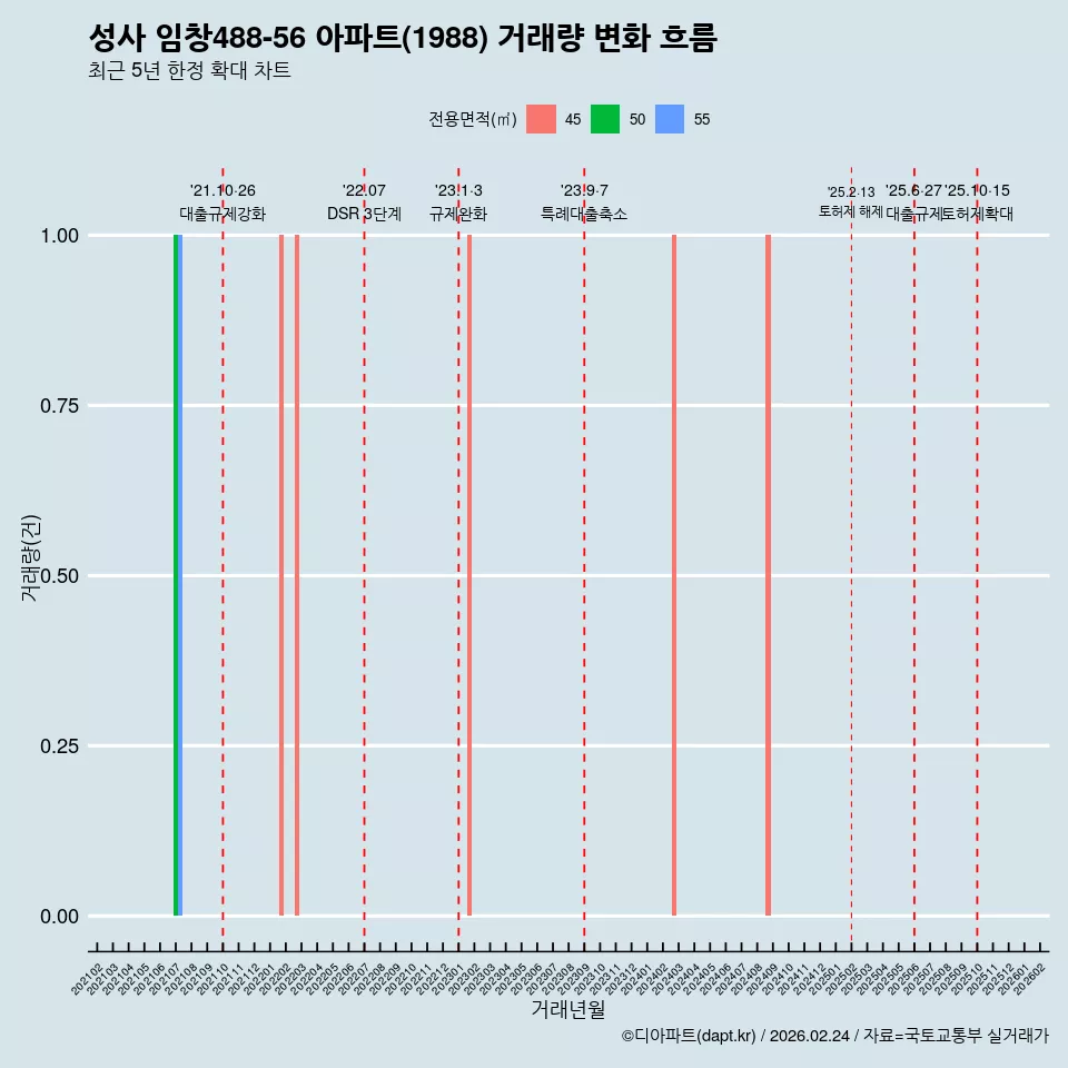 성사 임창488-56 아파트(1988) 거래량 변화 흐름