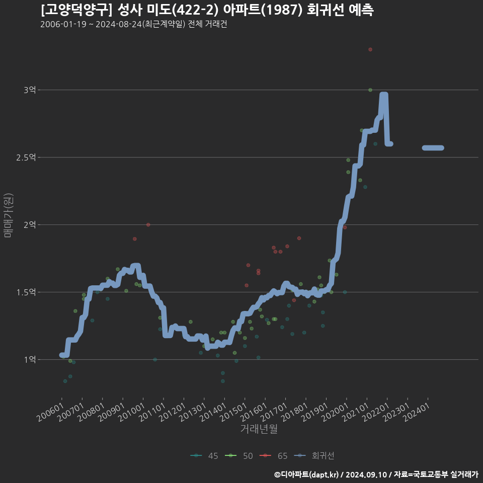 [고양덕양구] 성사 미도(422-2) 아파트(1987) 회귀선 예측