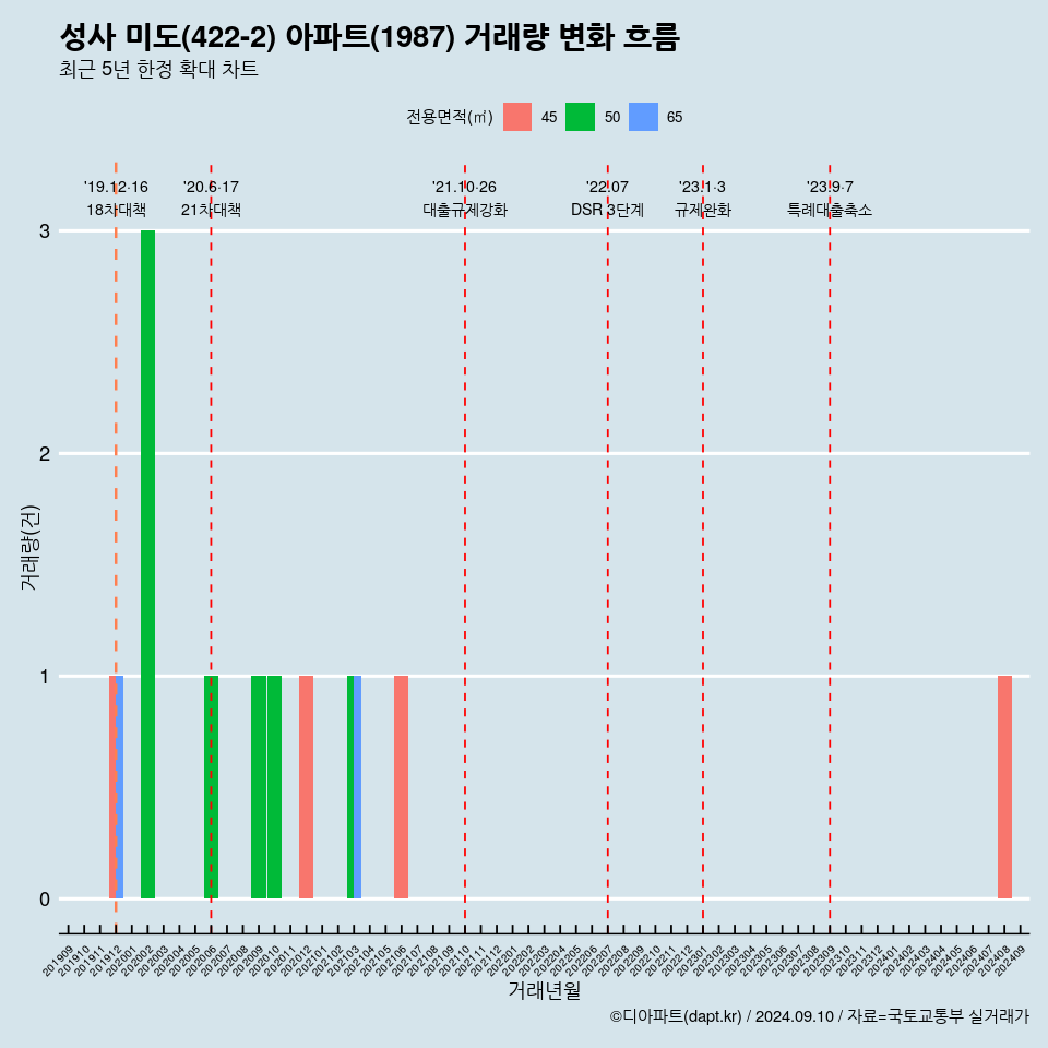 성사 미도(422-2) 아파트(1987) 거래량 변화 흐름