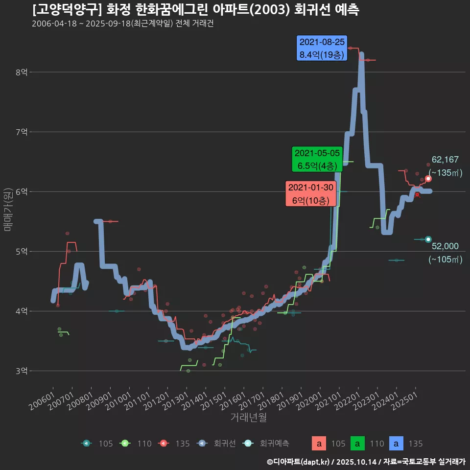 [고양덕양구] 화정 한화꿈에그린 아파트(2003) 회귀선 예측