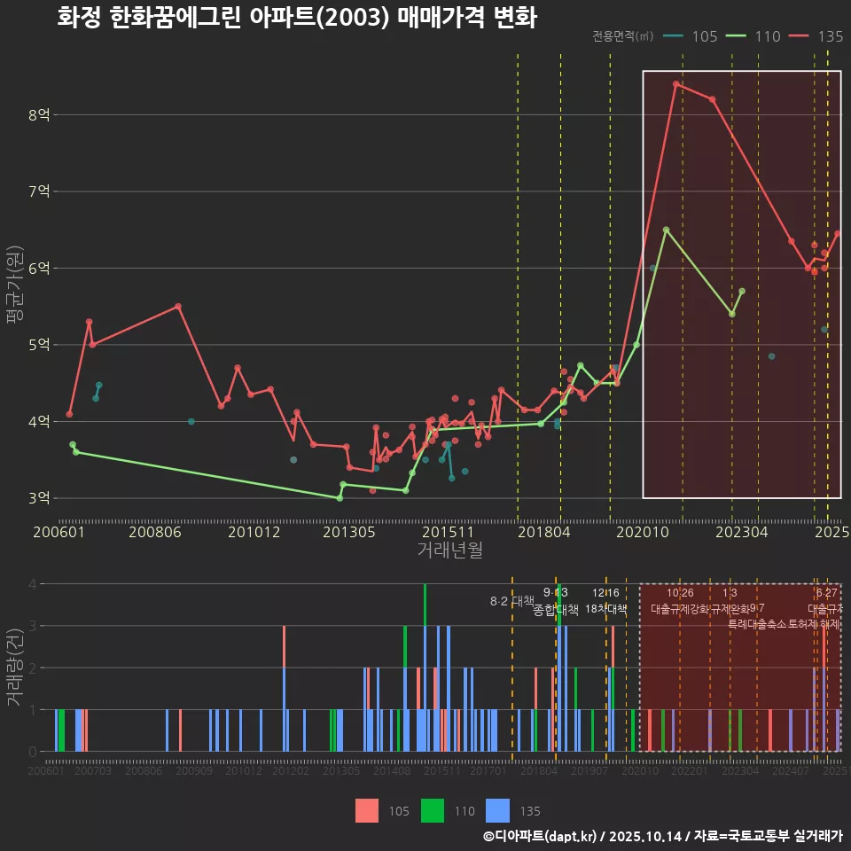 화정 한화꿈에그린 아파트(2003) 매매가격 변화