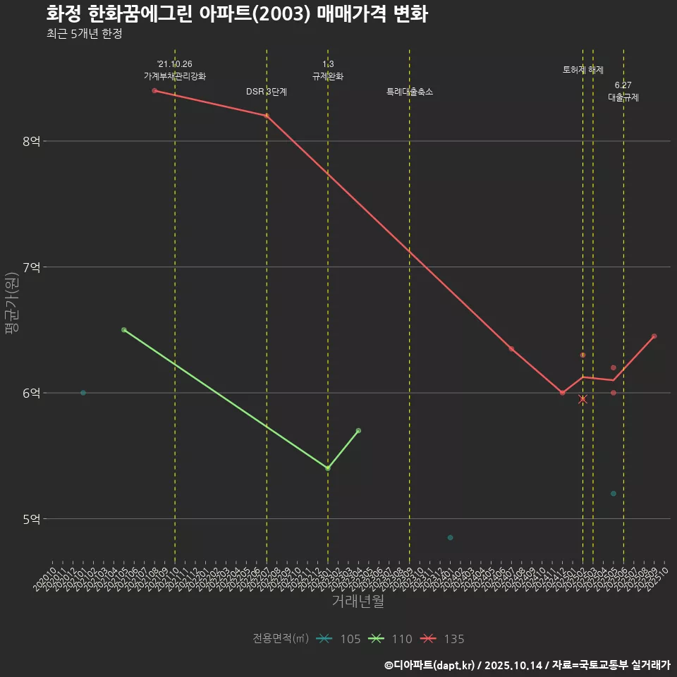 화정 한화꿈에그린 아파트(2003) 매매가격 변화