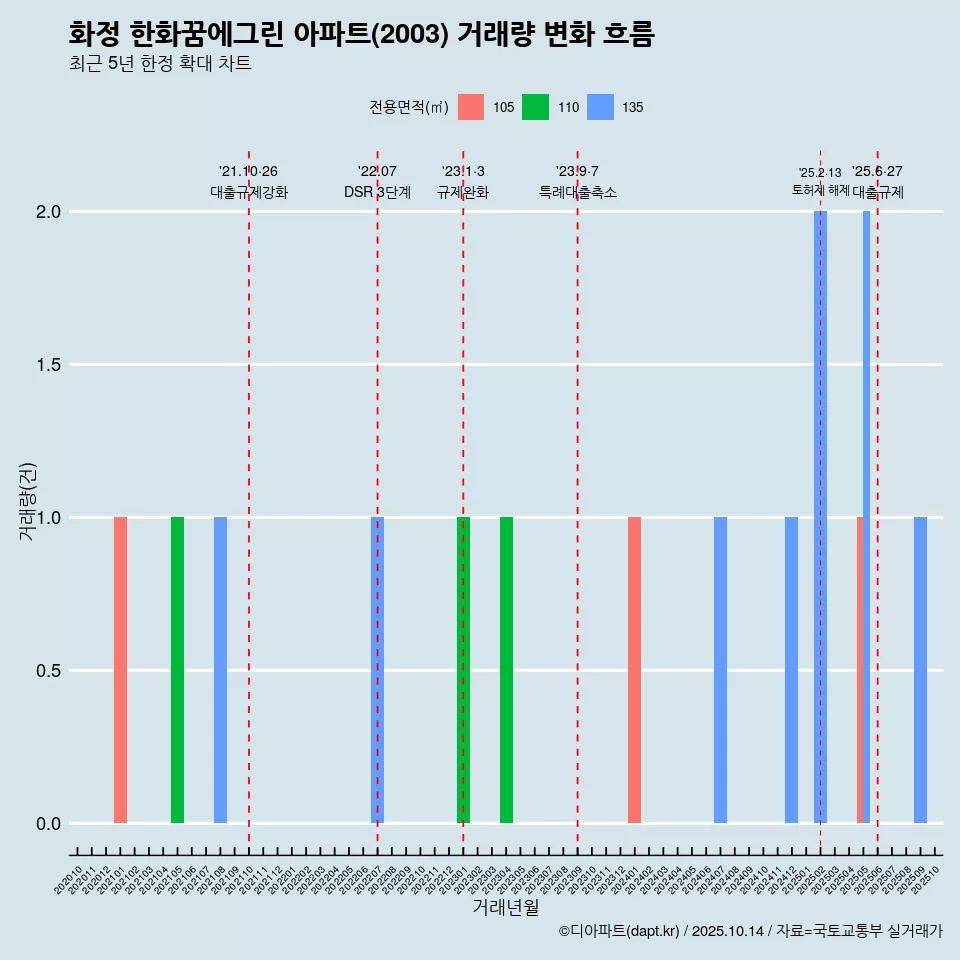 화정 한화꿈에그린 아파트(2003) 거래량 변화 흐름