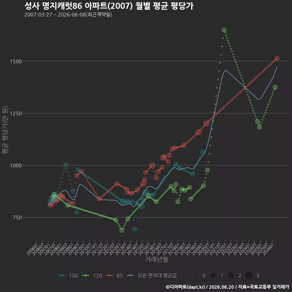 성사 명지캐럿86 아파트(2007) 월별 평균 평당가