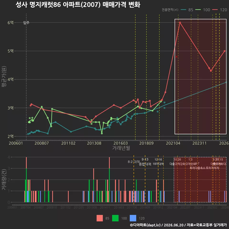 성사 명지캐럿86 아파트(2007) 매매가격 변화