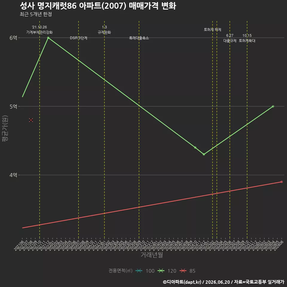 성사 명지캐럿86 아파트(2007) 매매가격 변화