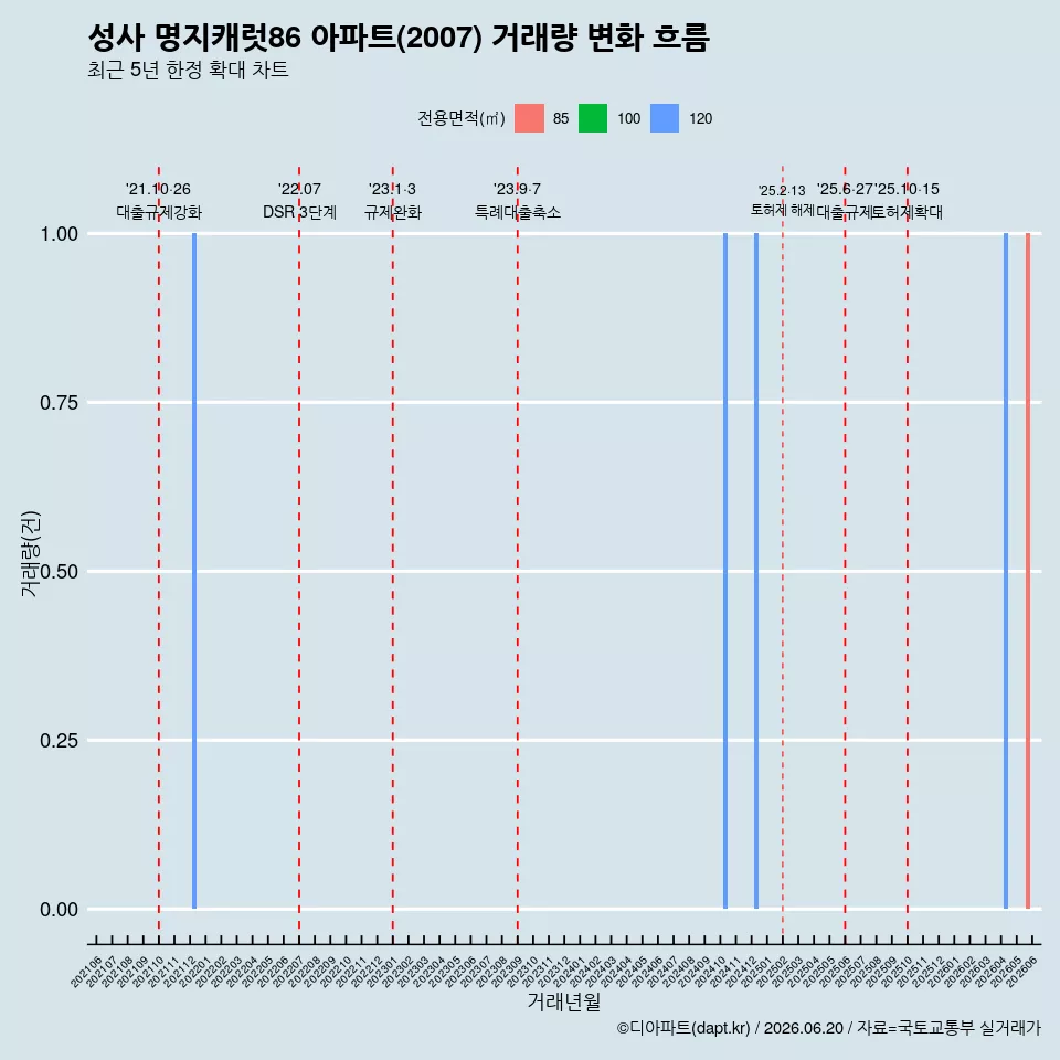 성사 명지캐럿86 아파트(2007) 거래량 변화 흐름