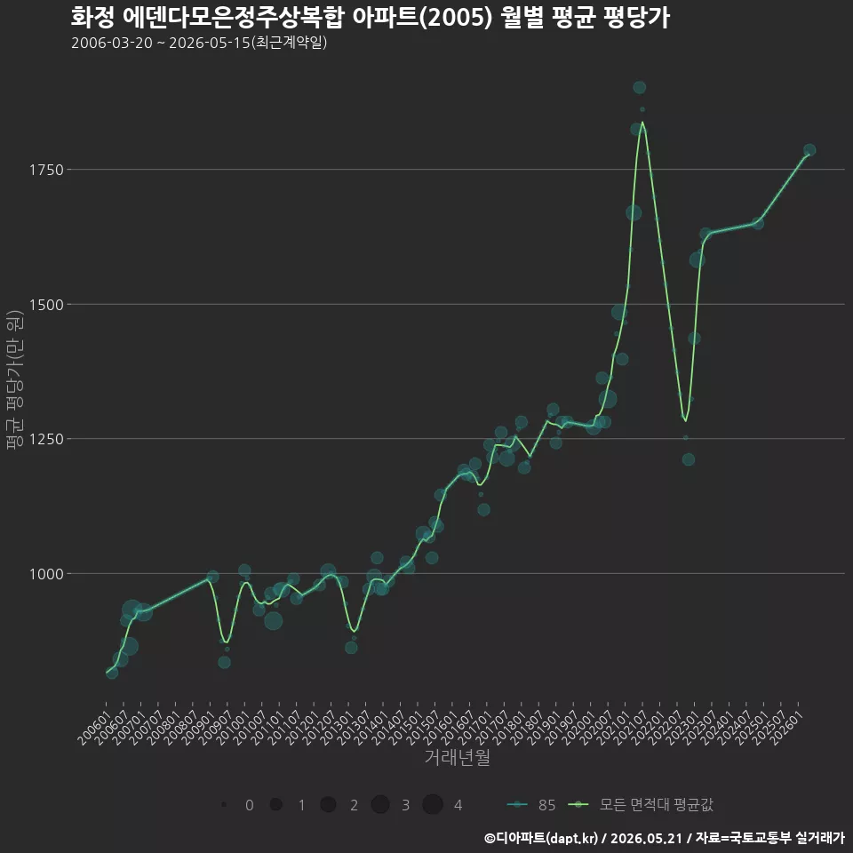 화정 에덴다모은정주상복합 아파트(2005) 월별 평균 평당가