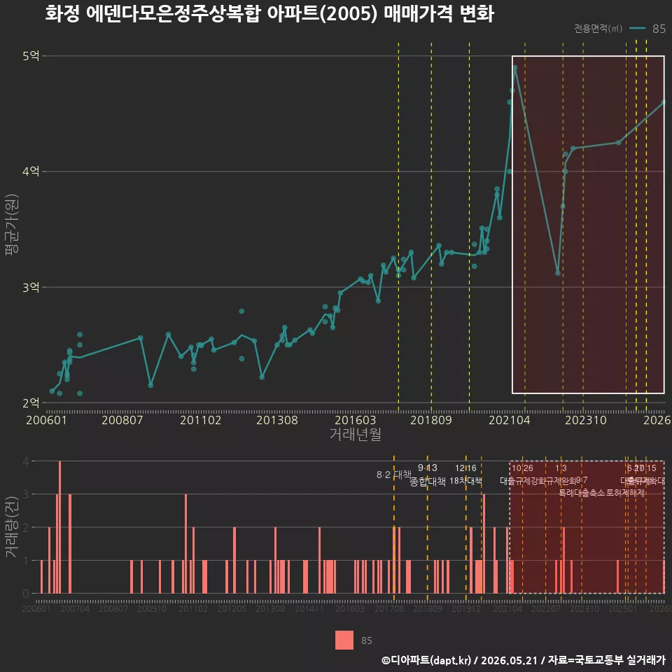 화정 에덴다모은정주상복합 아파트(2005) 매매가격 변화