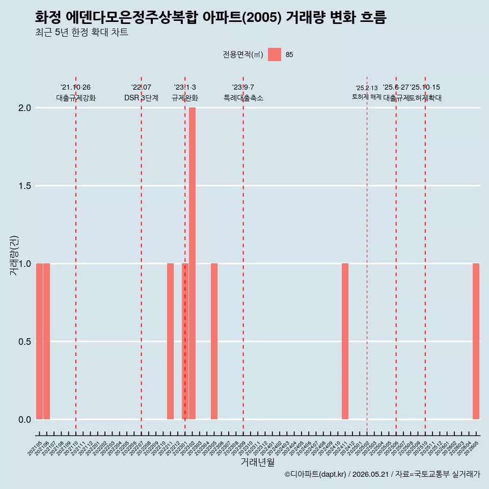 화정 에덴다모은정주상복합 아파트(2005) 거래량 변화 흐름