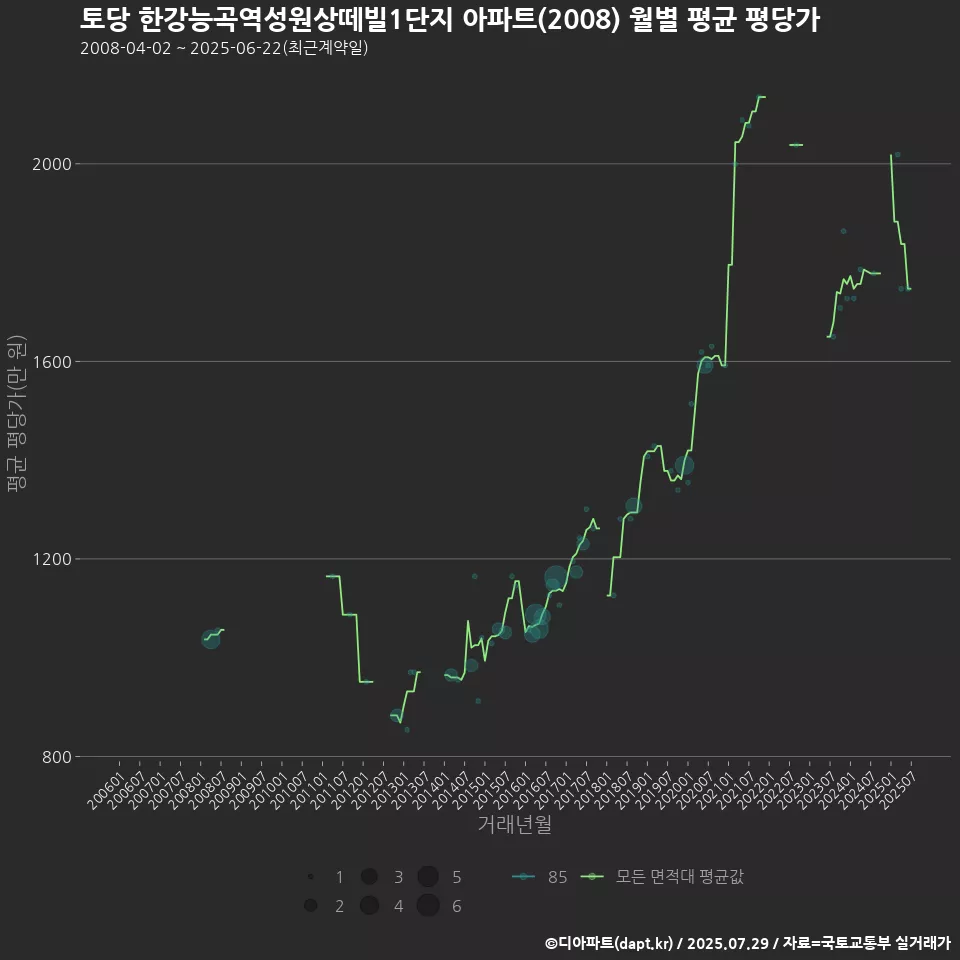 토당 한강능곡역성원상떼빌1단지 아파트(2008) 월별 평균 평당가
