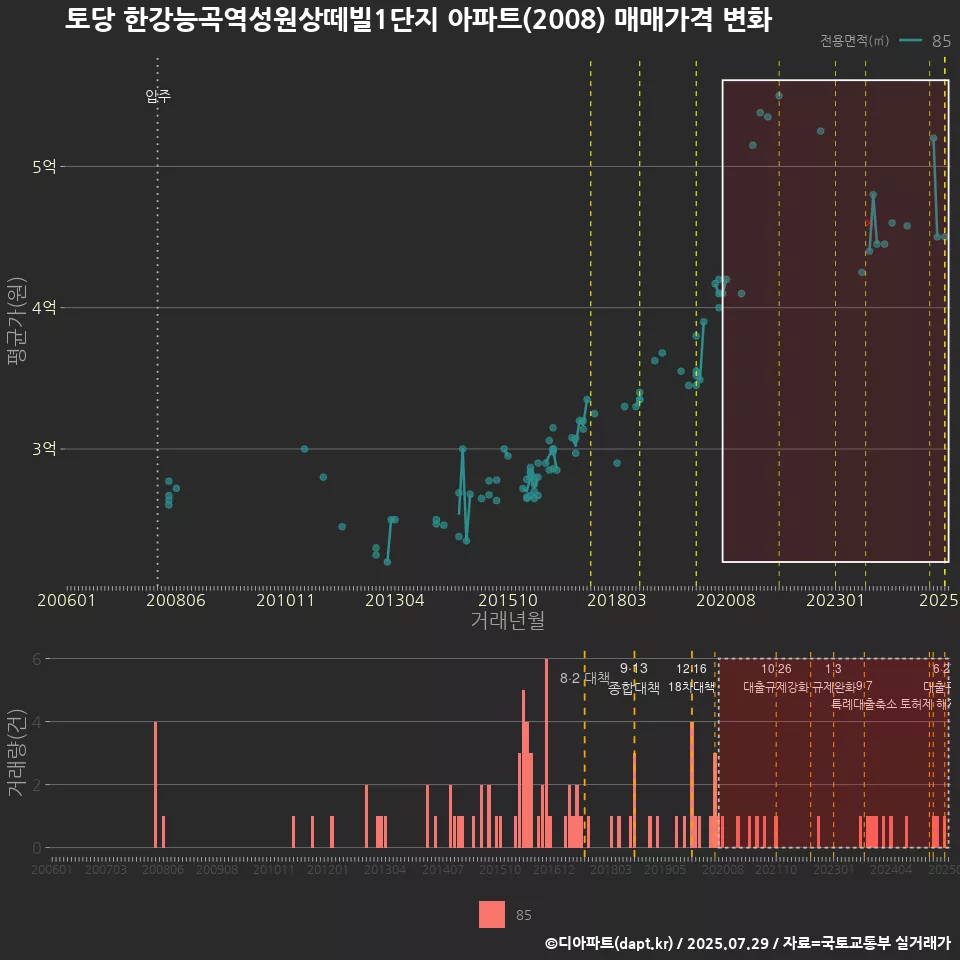 토당 한강능곡역성원상떼빌1단지 아파트(2008) 매매가격 변화