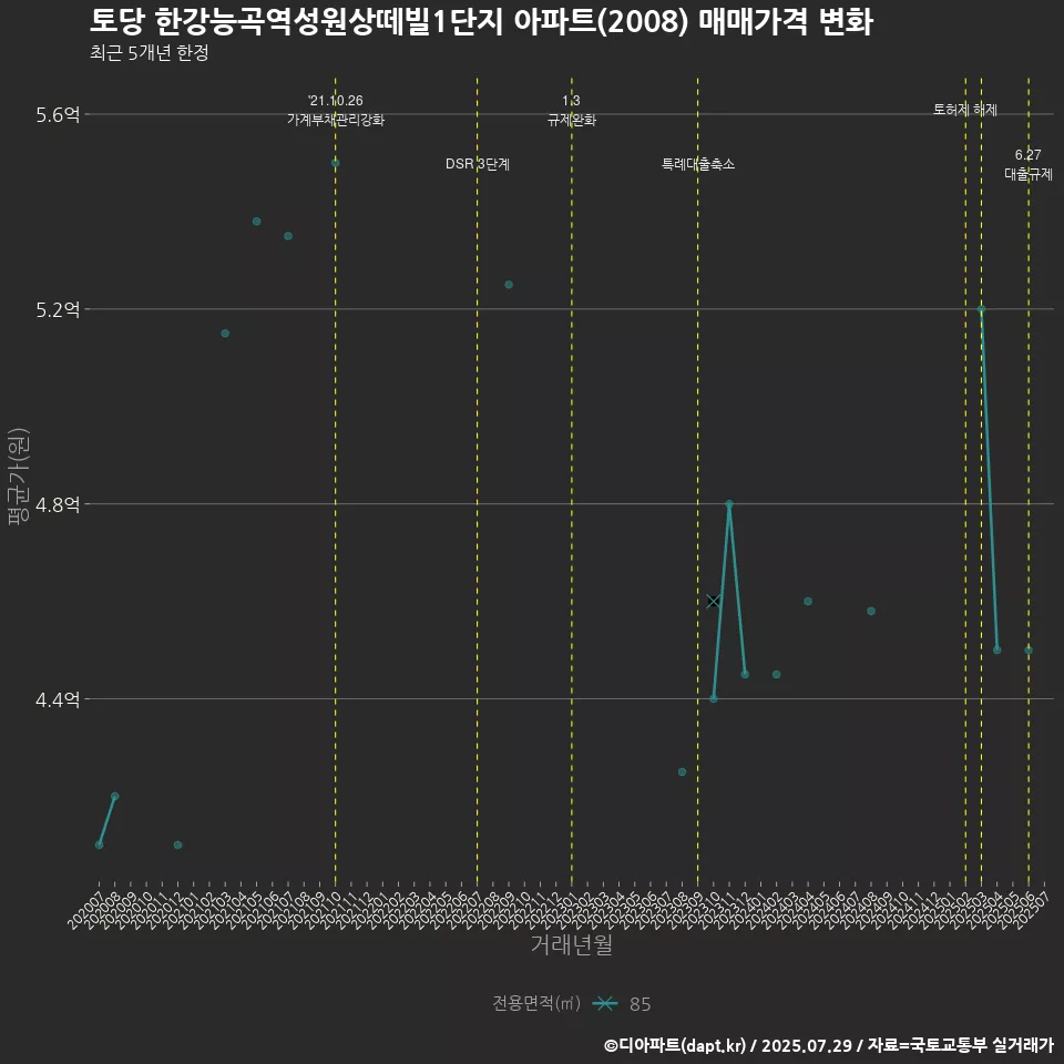 토당 한강능곡역성원상떼빌1단지 아파트(2008) 매매가격 변화