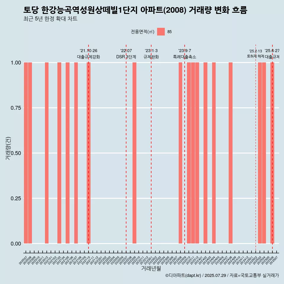 토당 한강능곡역성원상떼빌1단지 아파트(2008) 거래량 변화 흐름