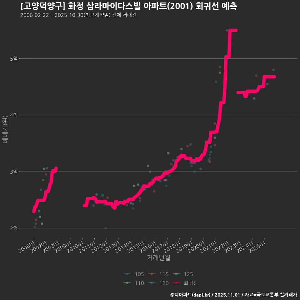 [고양덕양구] 화정 삼라마이다스빌 아파트(2001) 회귀선 예측