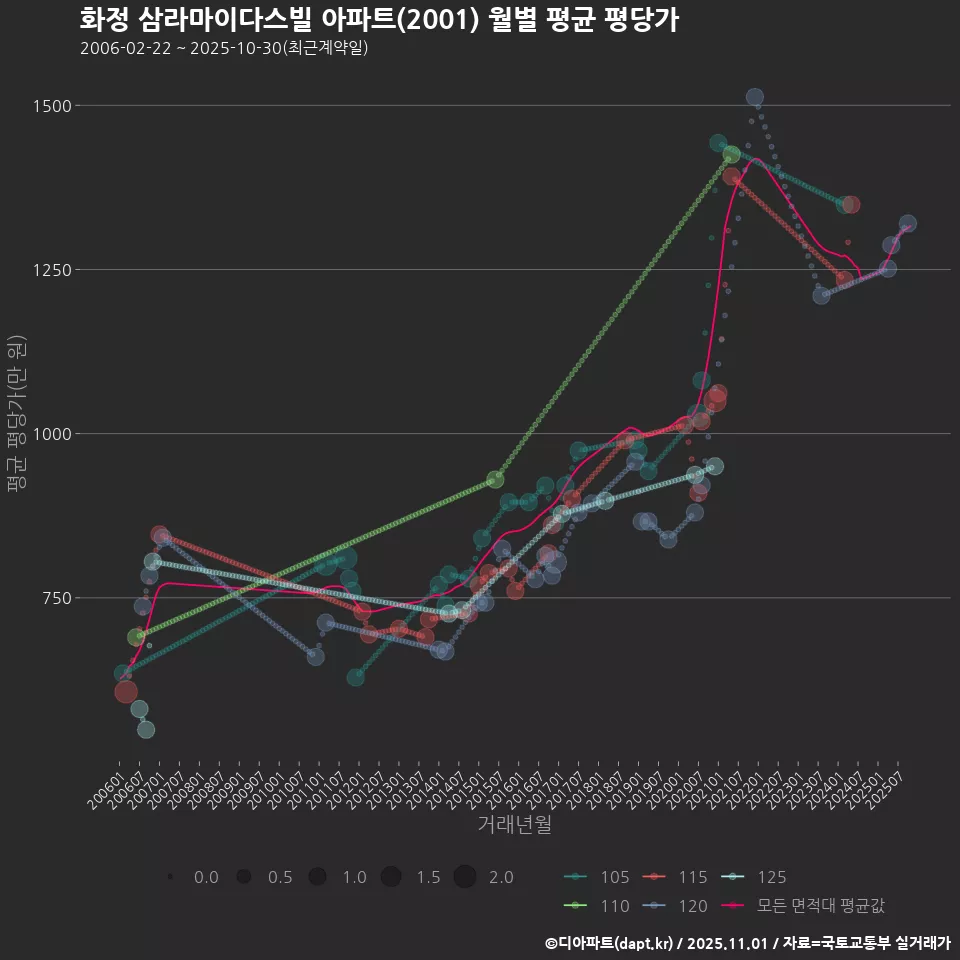 화정 삼라마이다스빌 아파트(2001) 월별 평균 평당가