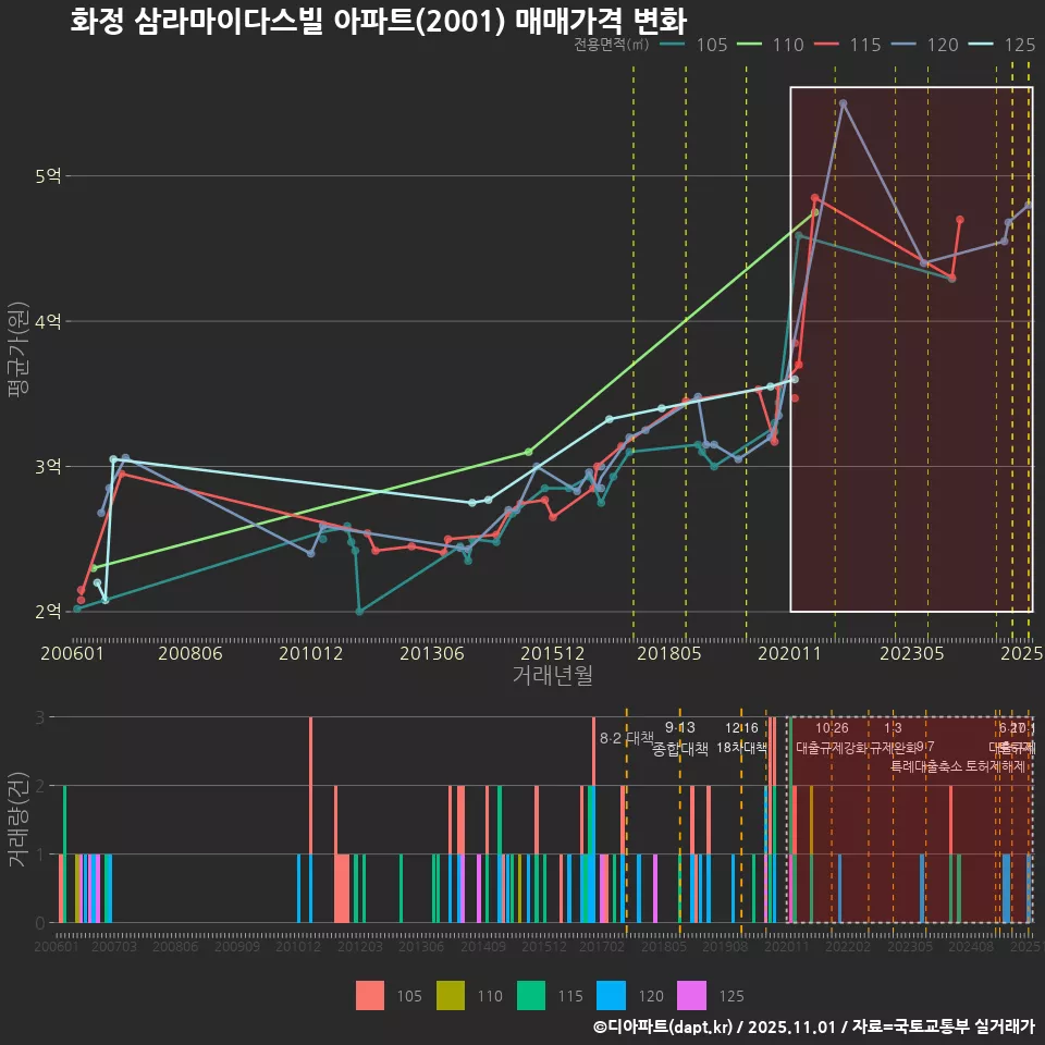 화정 삼라마이다스빌 아파트(2001) 매매가격 변화