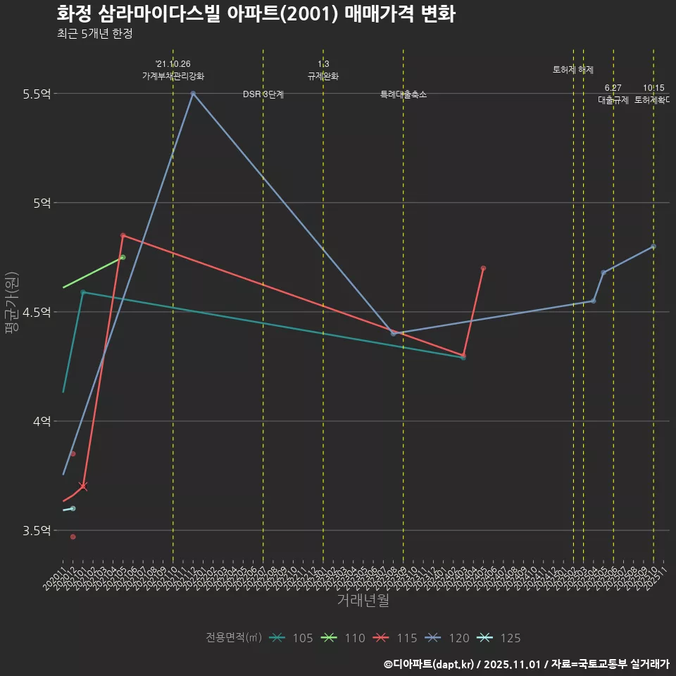 화정 삼라마이다스빌 아파트(2001) 매매가격 변화