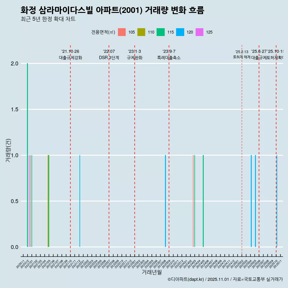 화정 삼라마이다스빌 아파트(2001) 거래량 변화 흐름