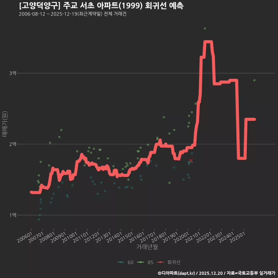 [고양덕양구] 주교 서초 아파트(1999) 회귀선 예측