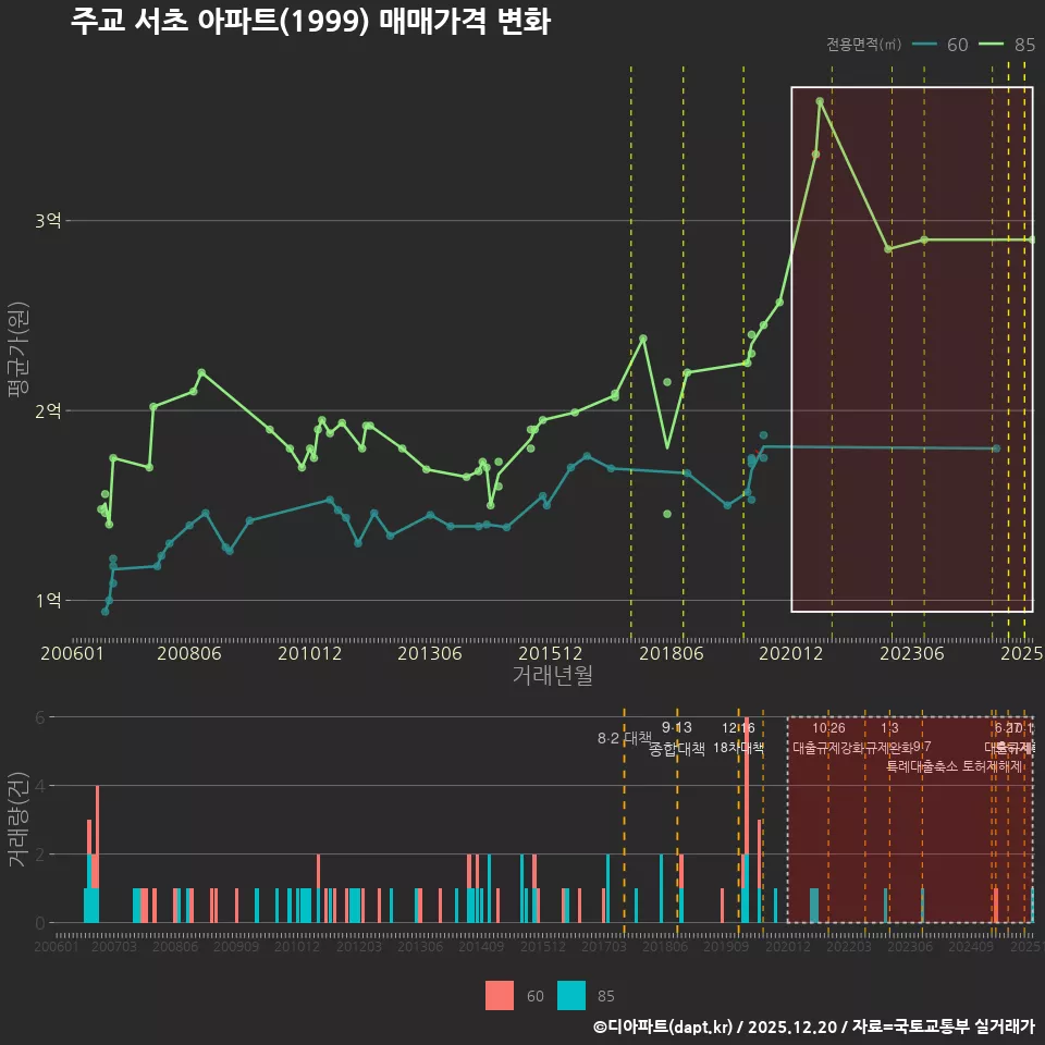 주교 서초 아파트(1999) 매매가격 변화