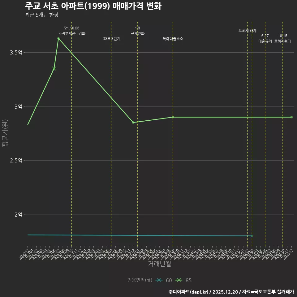 주교 서초 아파트(1999) 매매가격 변화