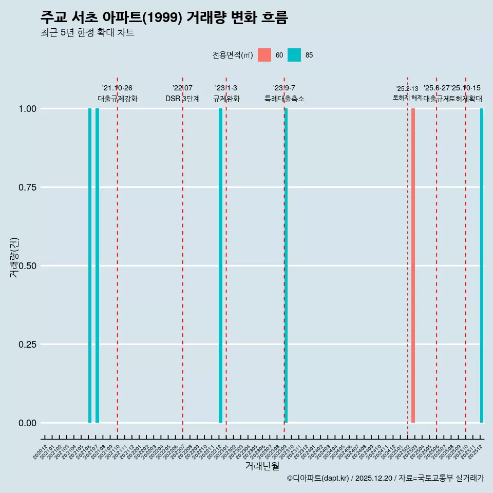 주교 서초 아파트(1999) 거래량 변화 흐름