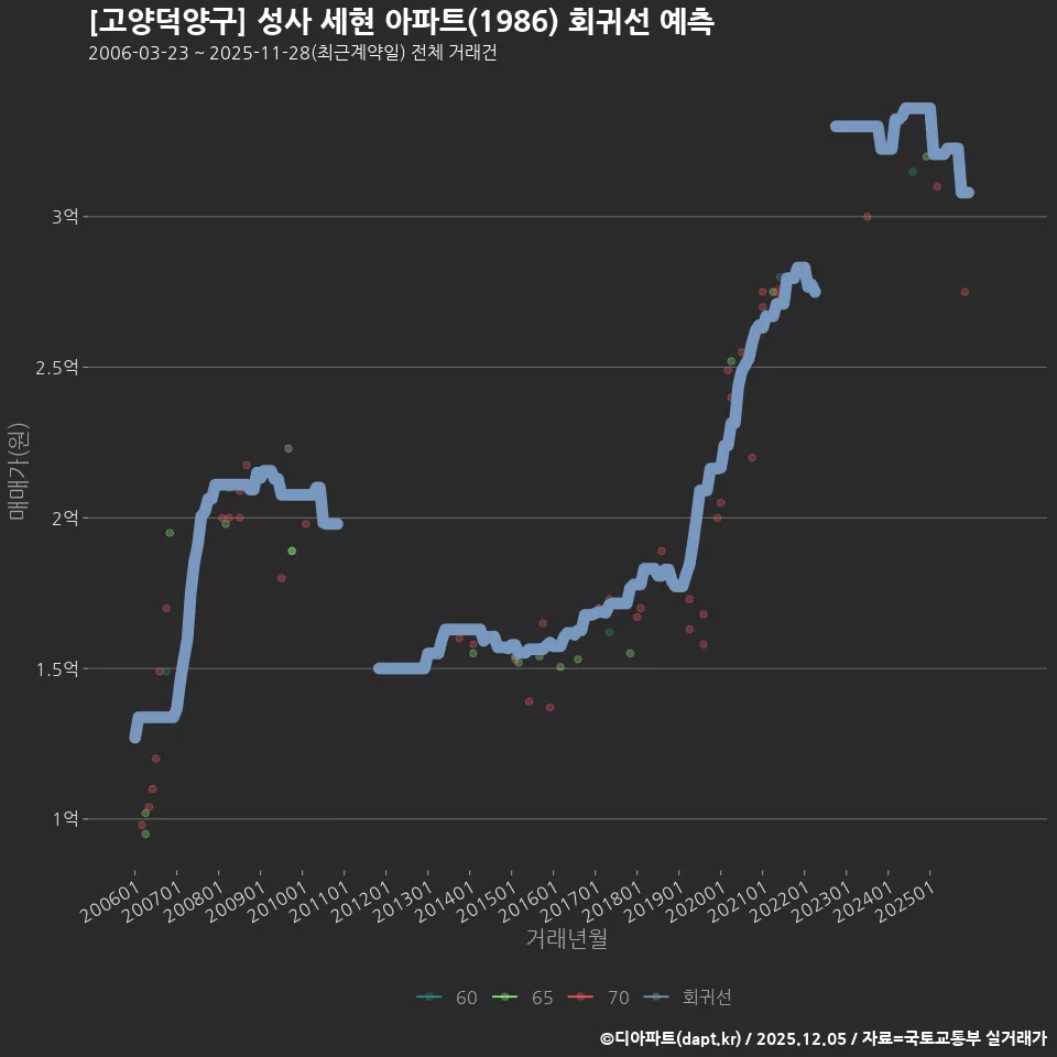 [고양덕양구] 성사 세현 아파트(1986) 회귀선 예측