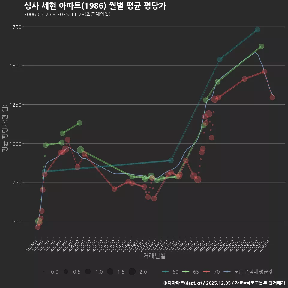 성사 세현 아파트(1986) 월별 평균 평당가