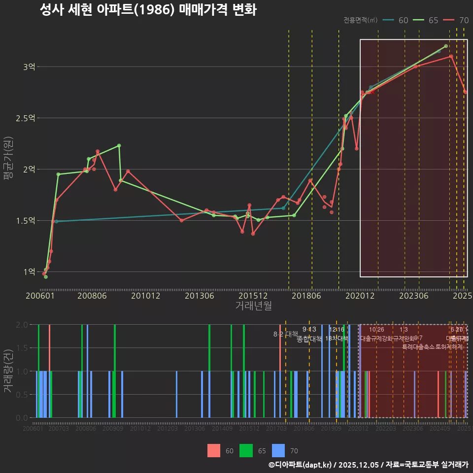 성사 세현 아파트(1986) 매매가격 변화