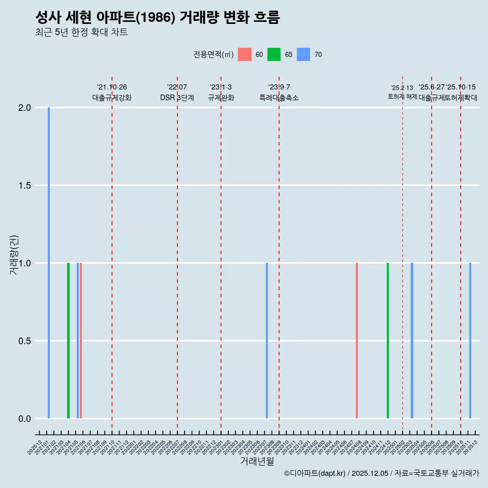성사 세현 아파트(1986) 거래량 변화 흐름