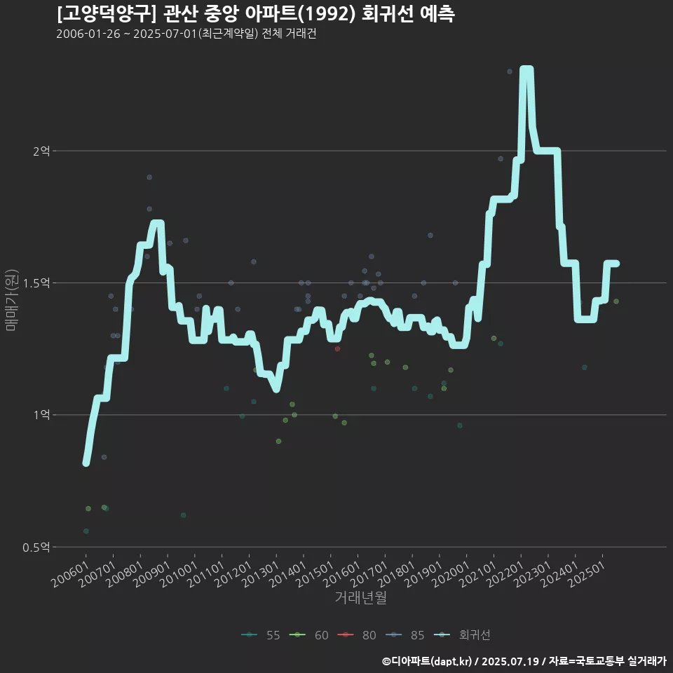 [고양덕양구] 관산 중앙 아파트(1992) 회귀선 예측