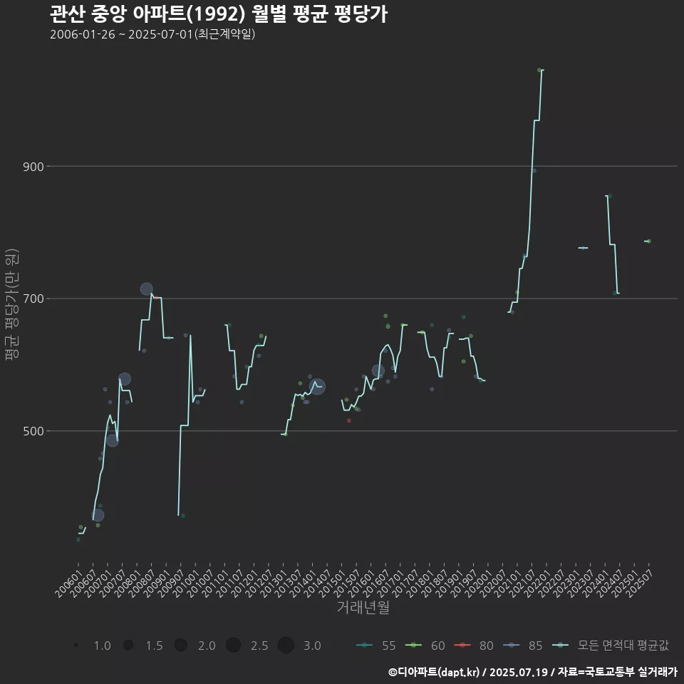 관산 중앙 아파트(1992) 월별 평균 평당가