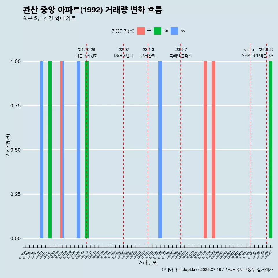 관산 중앙 아파트(1992) 거래량 변화 흐름
