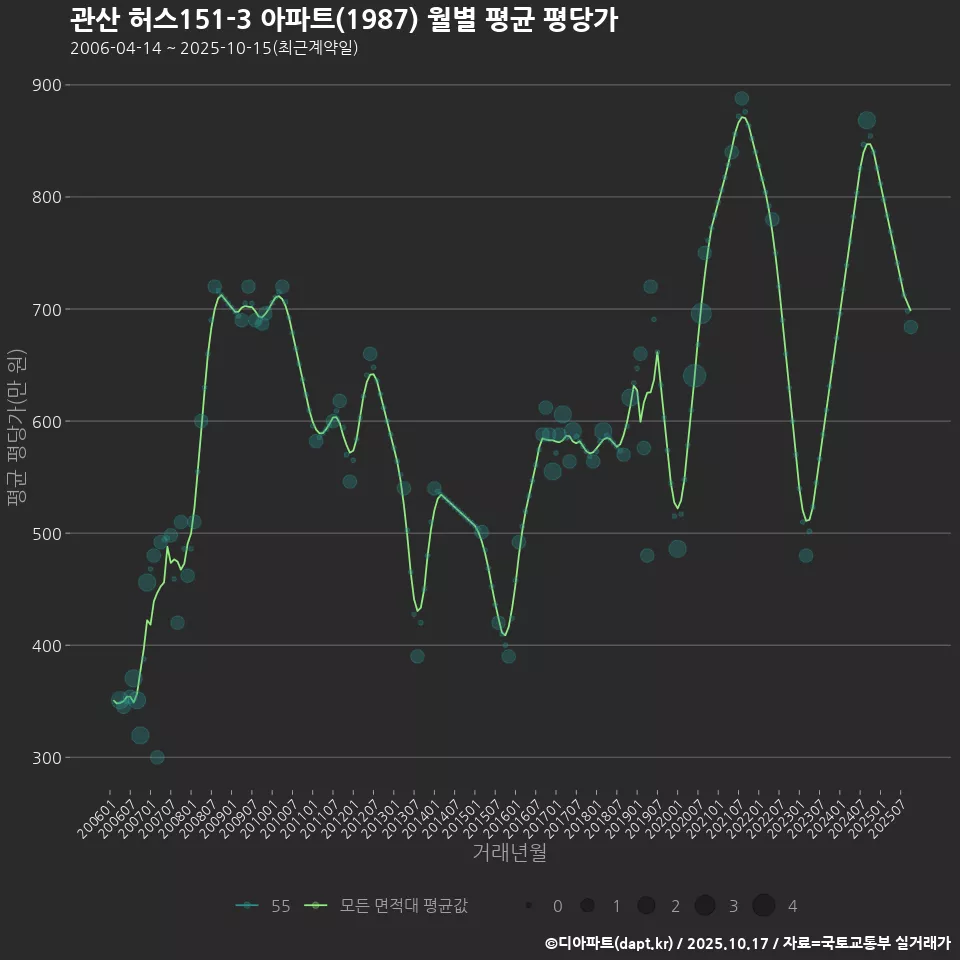관산 허스151-3 아파트(1987) 월별 평균 평당가